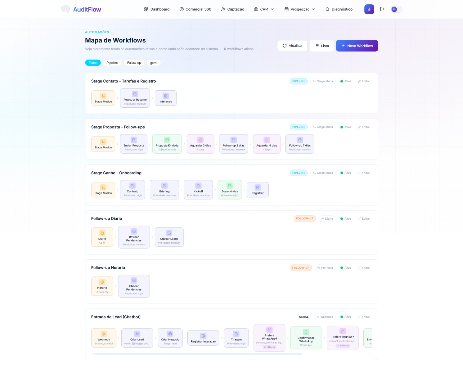 Mapa de workflows com automações ativas de pipeline e follow-up