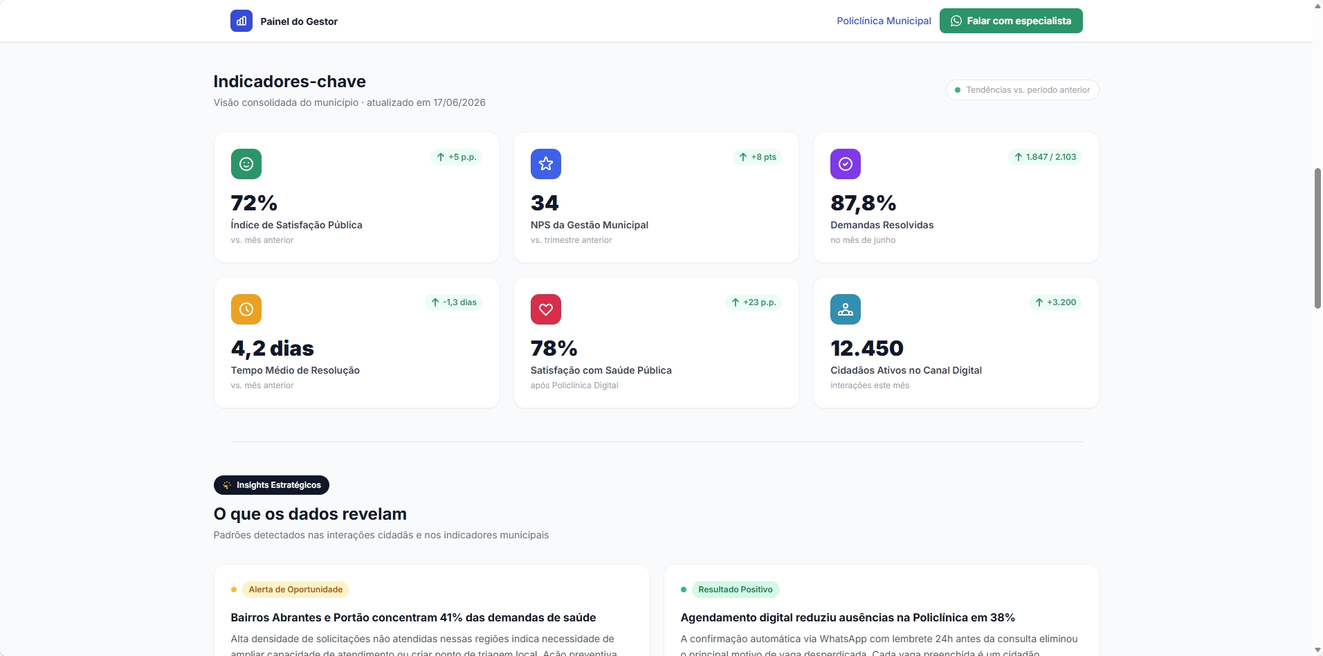 Dashboard com métricas de desempenho, prazos e distribuição de atendimentos por equipe