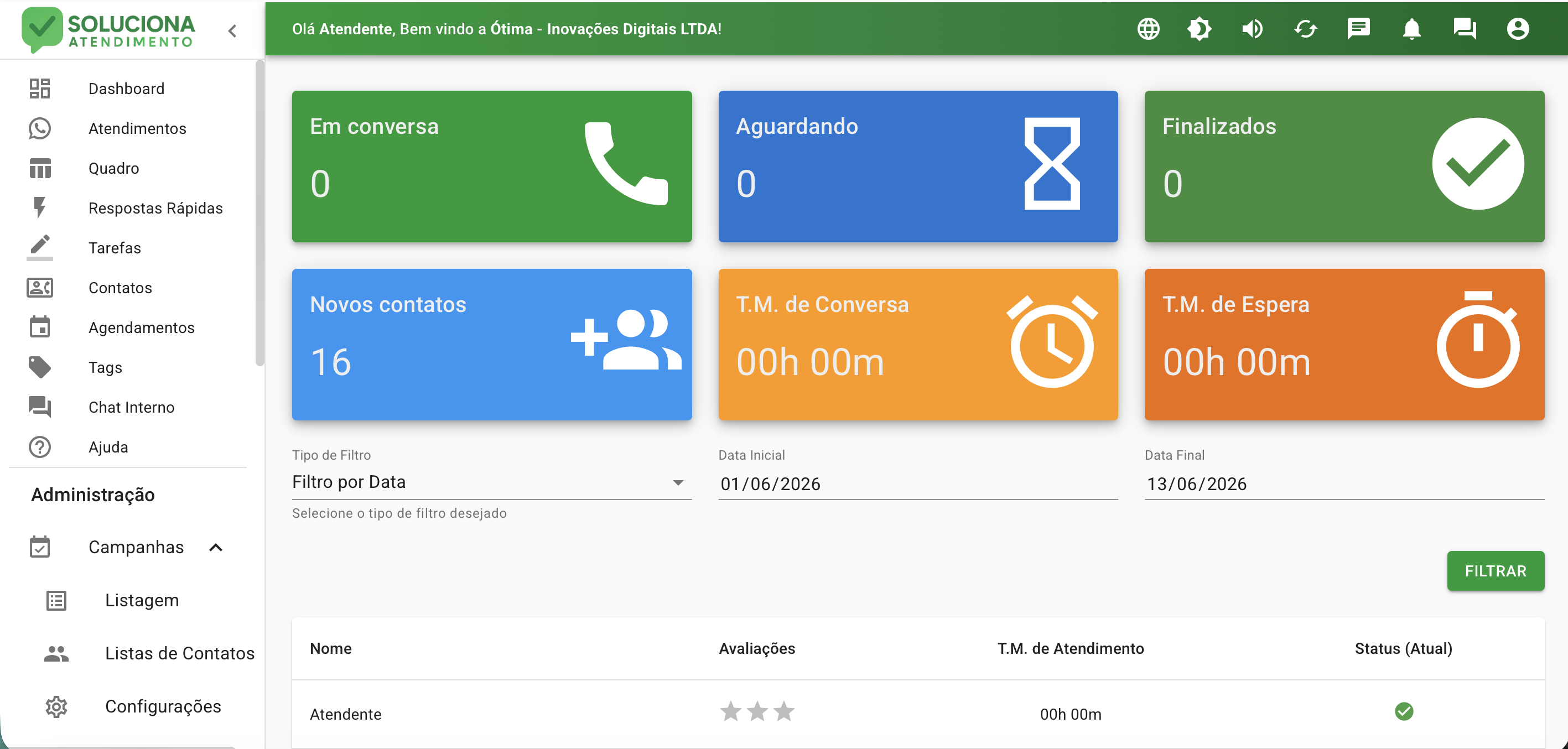 Dashboard do Soluciona Atendimento com métricas em tempo real